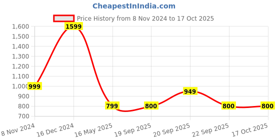 tatacliq.com Campus Men's CAMP ZANE Yellow Running Shoes campus Price History Graph from 8 Nov 2024 to 16 Oct 2025