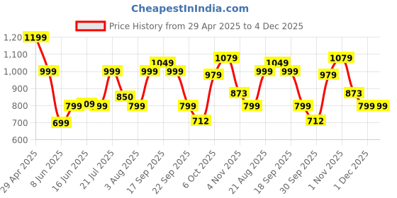 tatacliq.com Campus Men's CAMP ZONE Yellow Running Shoes campus Price History Graph from 29 Apr 2025 to 4 Dec 2025