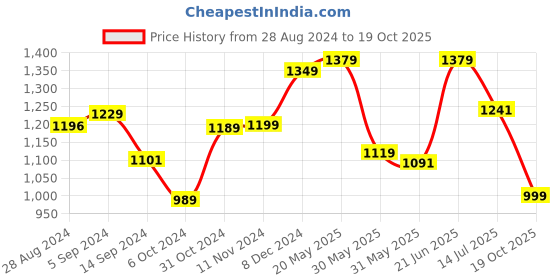 tatacliq.com Campus Men's CAMP ZYLON Black Running Shoes campus Price History Graph from 28 Aug 2024 to 19 Oct 2025
