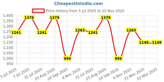 tatacliq.com Campus Men's CAMP ZYLON Black Running Shoes campus Price History Graph from 5 Jul 2025 to 21 Nov 2025