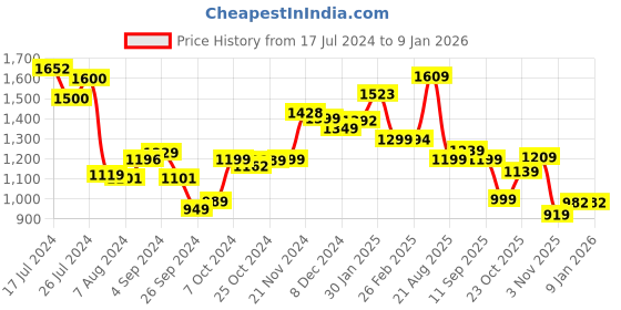 tatacliq.com Campus Men's CAMP ZYLON Red Running Shoes campus Price History Graph from 17 Jul 2024 to 7 Jan 2026