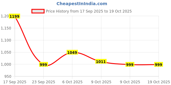 tatacliq.com Campus Men's CAMP ZYLON Red Running Shoes campus Price History Graph from 17 Sep 2025 to 17 Oct 2025