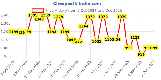 tatacliq.com Campus Men's CAMP ZYLON White Running Shoes campus Price History Graph from 9 Oct 2024 to 30 Nov 2025