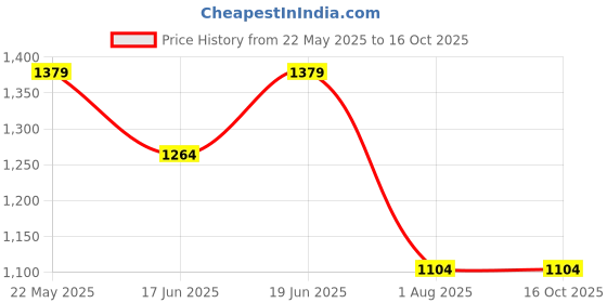 tatacliq.com Campus Men's CAMP ZYLON White Running Shoes campus Price History Graph from 22 May 2025 to 16 Oct 2025