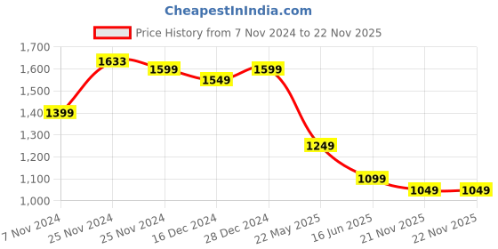 tatacliq.com Campus Men's CANVA Black Running Shoes campus Price History Graph from 7 Nov 2024 to 21 Nov 2025