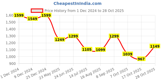 tatacliq.com Campus Men's CANVA Black Running Shoes campus Price History Graph from 1 Dec 2024 to 28 Oct 2025