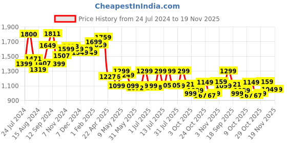 tatacliq.com Campus Men's CANVA Grey Running Shoes campus Price History Graph from 24 Jul 2024 to 18 Nov 2025