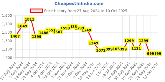 tatacliq.com Campus Men's CANVA Grey Running Shoes campus Price History Graph from 27 Aug 2024 to 10 Oct 2025