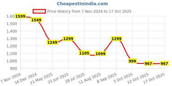 tatacliq.com Campus Men's CANVA White Running Shoes campus Price History Graph from 7 Nov 2024 to 15 Oct 2025