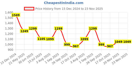 tatacliq.com Campus Men's CANVA White Running Shoes campus Price History Graph from 15 Dec 2024 to 22 Nov 2025