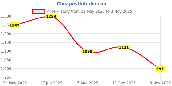 tatacliq.com Campus Men's CANVA White Running Shoes campus Price History Graph from 22 May 2025 to 3 Nov 2025