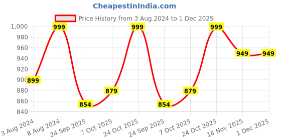 tatacliq.com Campus Men's CARLO Black Running Shoes campus Price History Graph from 3 Aug 2024 to 1 Dec 2025