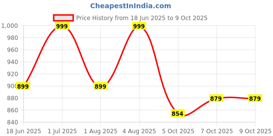 tatacliq.com Campus Men's CARLO Navy Running Shoes campus Price History Graph from 18 Jun 2025 to 8 Oct 2025
