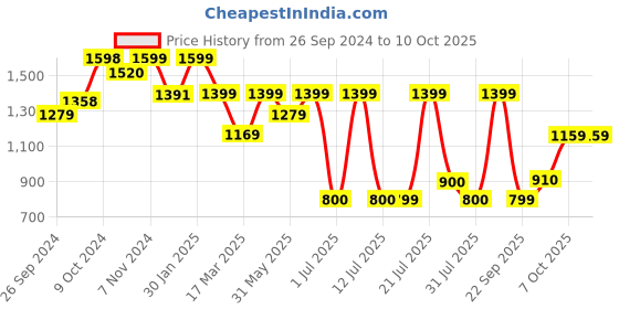 tatacliq.com Campus Men's CASSIDY Ash Grey Running Shoes campus Price History Graph from 26 Sep 2024 to 9 Oct 2025