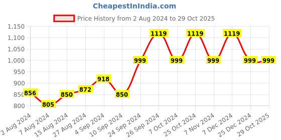 tatacliq.com Campus Men's Cato Anchor Grey Running Shoes campus Price History Graph from 2 Aug 2024 to 29 Oct 2025