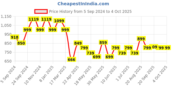 tatacliq.com Campus Men's Cato Anchor Grey Running Shoes campus Price History Graph from 5 Sep 2024 to 4 Oct 2025