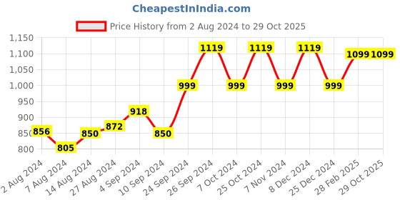 tatacliq.com Campus Men's Cato Blue Running Shoes campus Price History Graph from 2 Aug 2024 to 29 Oct 2025