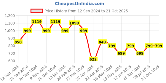 tatacliq.com Campus Men's Cato Blue Running Shoes campus Price History Graph from 12 Sep 2024 to 21 Oct 2025