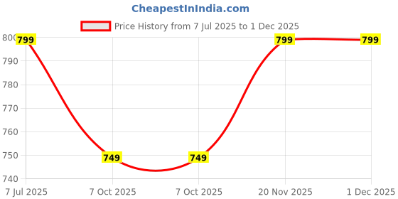 tatacliq.com Campus Men's Cato Blue Running Shoes campus Price History Graph from 7 Jul 2025 to 30 Nov 2025