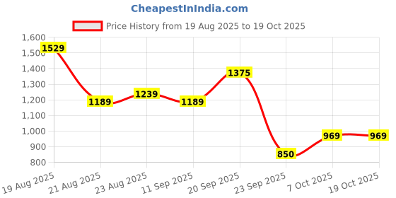 tatacliq.com Campus Men's CELIO Black Running Shoes campus Price History Graph from 19 Aug 2025 to 18 Oct 2025