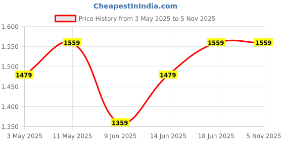 tatacliq.com Campus Men's CELIO Navy Running Shoes campus Price History Graph from 3 May 2025 to 4 Nov 2025