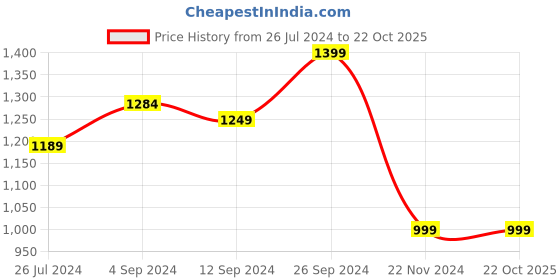 tatacliq.com Campus Men's Centro Navy Running Shoes campus Price History Graph from 26 Jul 2024 to 22 Oct 2025