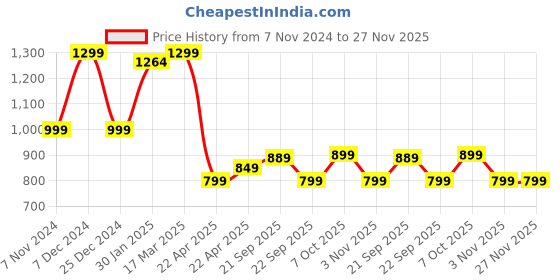 tatacliq.com Campus Men's Cester N Blue Running Shoes campus Price History Graph from 7 Nov 2024 to 27 Nov 2025