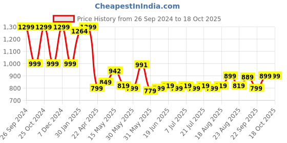 tatacliq.com Campus Men's CESTER N Carbon Black Running Shoes campus Price History Graph from 26 Sep 2024 to 18 Oct 2025
