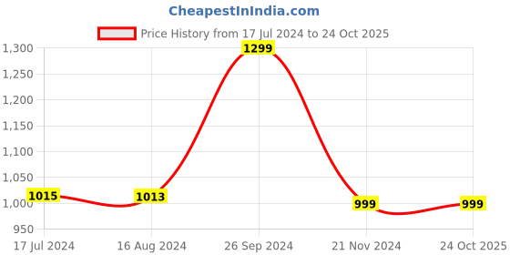 tatacliq.com Campus Men's CESTER N Grey Running Shoes campus Price History Graph from 17 Jul 2024 to 23 Oct 2025