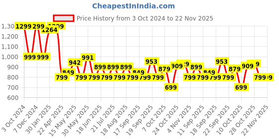 tatacliq.com Campus Men's Cester N Navy Running Shoes campus Price History Graph from 3 Oct 2024 to 21 Nov 2025