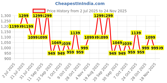 tatacliq.com Campus Men's CHALK Beige Walking Shoes campus Price History Graph from 2 Jul 2025 to 23 Nov 2025