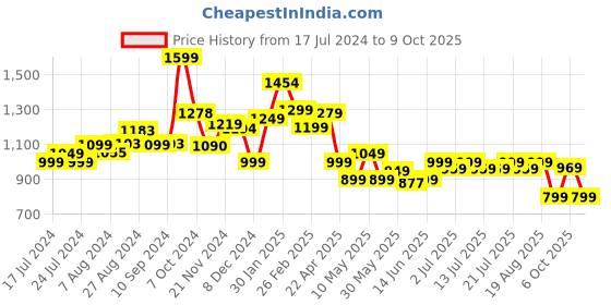 tatacliq.com Campus Men's Chalk White Running Shoes campus Price History Graph from 17 Jul 2024 to 9 Oct 2025