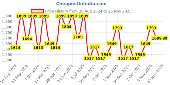 tatacliq.com Campus Men's CHANCE Grey Running Shoes campus Price History Graph from 20 Aug 2024 to 24 Nov 2025