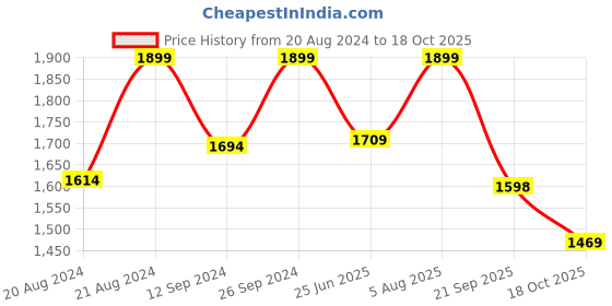 tatacliq.com Campus Men's CHANCE White Running Shoes campus Price History Graph from 20 Aug 2024 to 18 Oct 2025