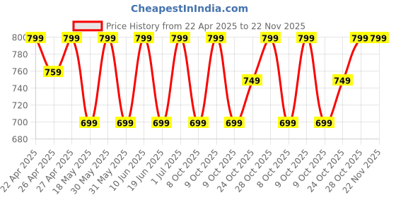 tatacliq.com Campus Men's Charcoal Grey Flip Flops campus Price History Graph from 22 Apr 2025 to 22 Nov 2025