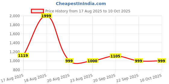 tatacliq.com Campus Men's Charcoal Grey Running Shoes campus Price History Graph from 17 Aug 2025 to 10 Oct 2025
