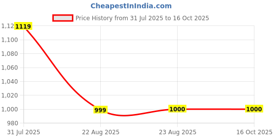tatacliq.com Campus Men's Charcoal Grey Running Shoes campus Price History Graph from 31 Jul 2025 to 15 Oct 2025