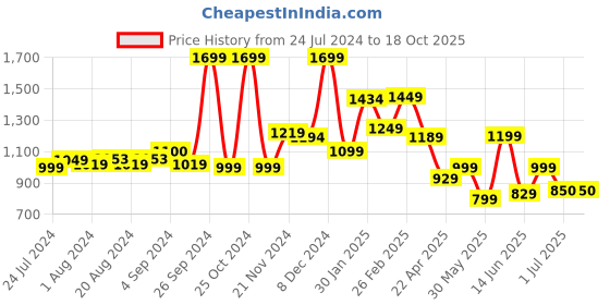 tatacliq.com Campus Men's Chester Black Running Shoes campus Price History Graph from 24 Jul 2024 to 17 Oct 2025