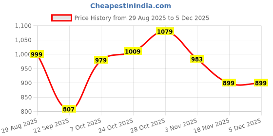 tatacliq.com Campus Men's Chester Black Running Shoes campus Price History Graph from 29 Aug 2025 to 4 Dec 2025