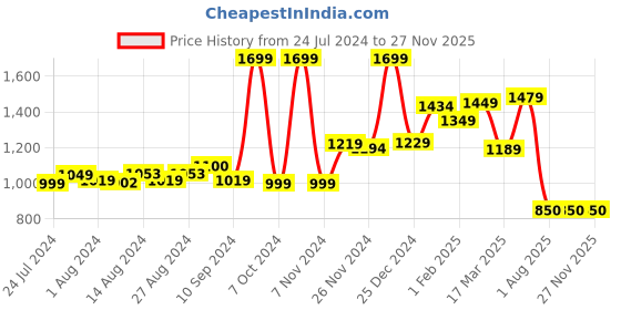 tatacliq.com Campus Men's Chester White Running Shoes campus Price History Graph from 24 Jul 2024 to 27 Nov 2025
