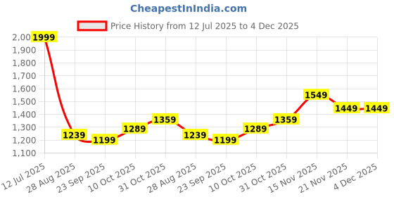 tatacliq.com Campus Men's CHICAGO Brown Running Shoes campus Price History Graph from 12 Jul 2025 to 4 Dec 2025