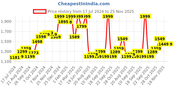 tatacliq.com Campus Men's Chicago Grey Running Shoes campus Price History Graph from 17 Jul 2024 to 25 Nov 2025