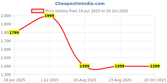 tatacliq.com Campus Men's CHOCK White Casual Sneakers campus Price History Graph from 19 Jun 2025 to 20 Oct 2025