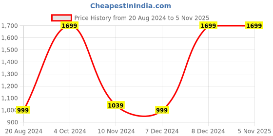tatacliq.com Campus Men's CHRISTOS Grey Running Shoes campus Price History Graph from 20 Aug 2024 to 3 Nov 2025