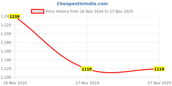 tatacliq.com Campus Men's Chrix Navy Running Shoes campus Price History Graph from 16 Nov 2024 to 27 Nov 2025