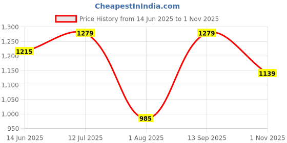 tatacliq.com Campus Men's City-Ride Peacoat Running Shoes campus Price History Graph from 14 Jun 2025 to 1 Nov 2025