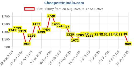 tatacliq.com Campus Men's Clint White Casual Sneakers campus Price History Graph from 28 Aug 2024 to 17 Sep 2025
