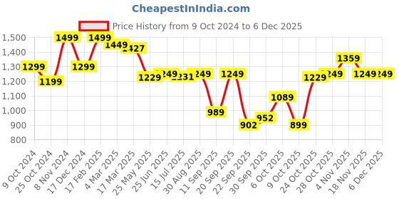tatacliq.com Campus Men's Clint White Casual Sneakers campus Price History Graph from 9 Oct 2024 to 4 Dec 2025