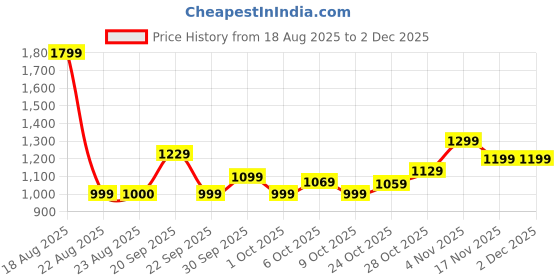 tatacliq.com Campus Men's CLIQUE AIR-CAPSULE PRO White Running Shoes campus Price History Graph from 18 Aug 2025 to 30 Nov 2025