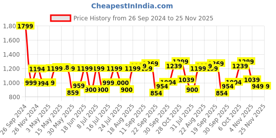 tatacliq.com Campus Men's Cloud Grey Running Shoes campus Price History Graph from 26 Sep 2024 to 24 Nov 2025